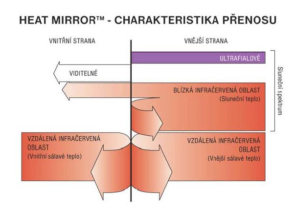 Heat Mirror